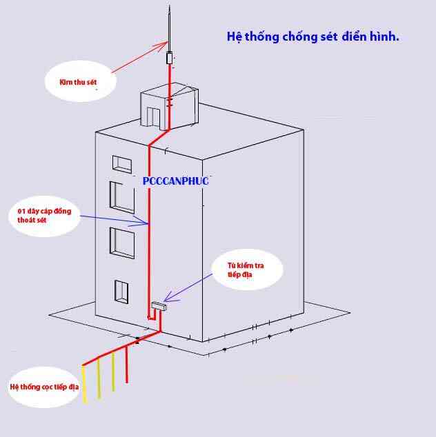 Kiểm định chống sét 